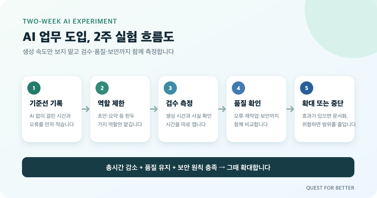 AI 업무 도입 2주 실험 5단계: 기준선 기록, 역할 제한, 검수 측정, 품질 확인, 확대 또는 중단