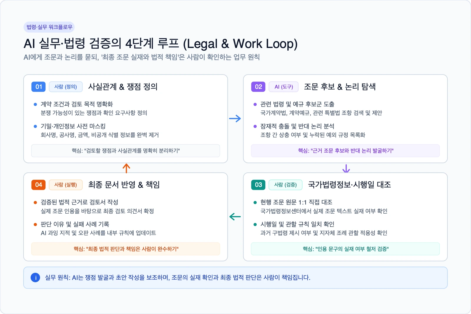 AI 실무와 법령 검토를 위한 4단계 검증 루프