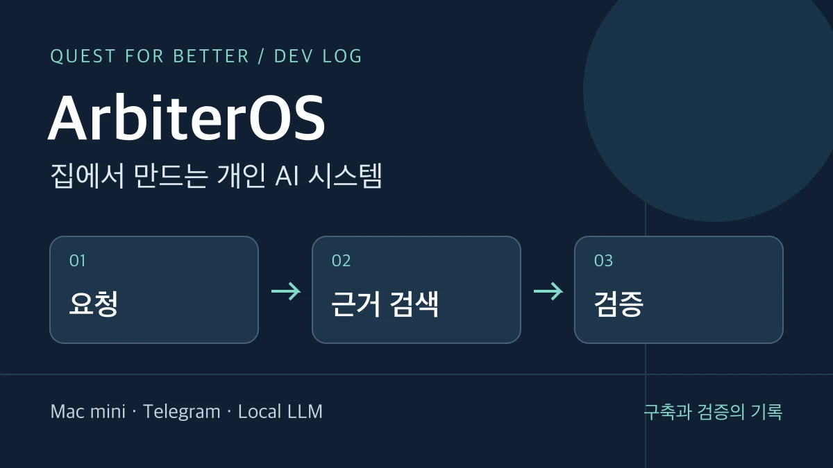 ArbiterOS 개발일지: Mac mini 기반 개인 AI 시스템에서 요청, 근거 검색, 검증을 연결하는 개념 이미지